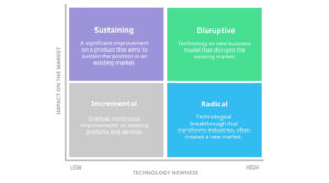core types of innovation
