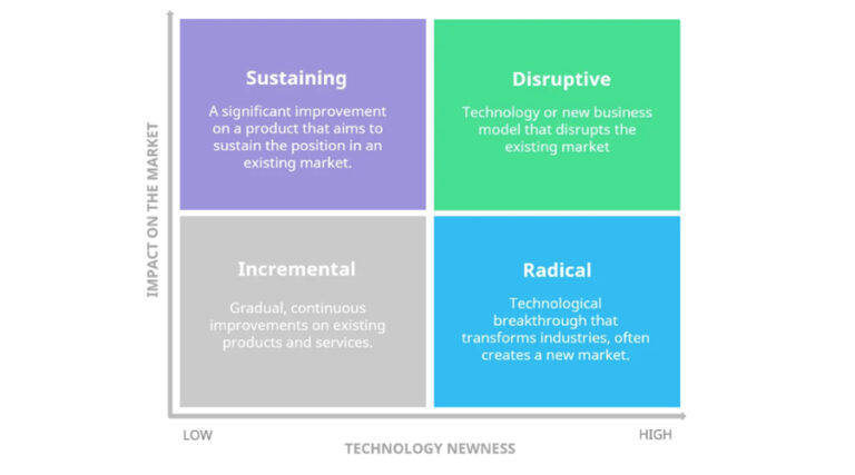 Understanding the types of innovation